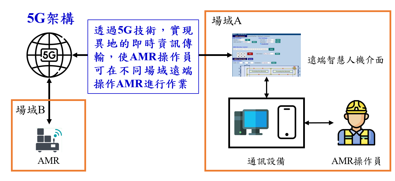 基於 5G 通訊技術之 AMR 遠端智慧監控系統